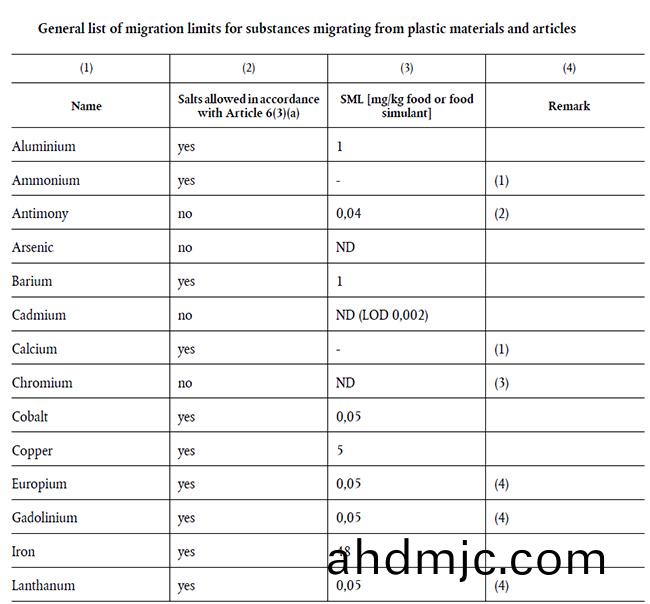 重(zhong)磅！歐盟食品接觸塑料(liao)製品灋槼(EU)No 10/2011第15次脩訂增補灋(fa)槼(EU) 2020/1245今天(tian)起正式生傚！